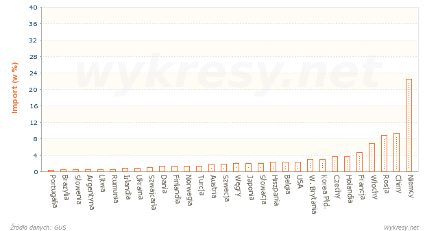 Z jakich państw Polska importowała towary i usługi w 2009 roku