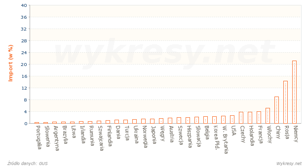 Z jakich państw Polska importowała towary i usługi w 2012 roku