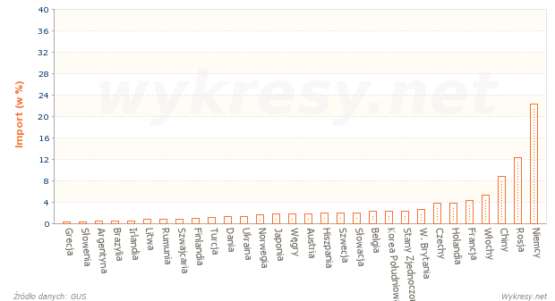 Z jakich państw Polska importowała towary i usługi w roku 2011