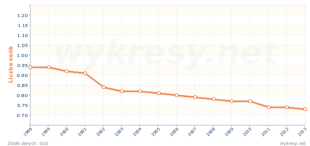 Liczba osób przypadających na jedną izbę mieszkalną w Polsce