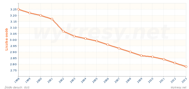 Liczba osób przypadających na jedno mieszkanie w Polsce