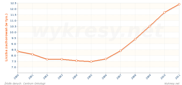 Liczba zachorowań mężczyzn w wieku 60-64 lat na nowotwory złośliwe w Polsce