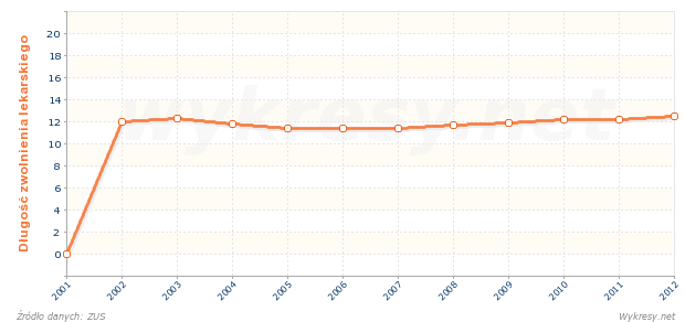 Przeciętna długość zwolnienia lekarskiego ubezpieczonych w ZUS