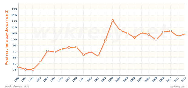 Przeciętna powierzchnia użytkowa 1 mieszkania oddanego do użytku w Polsce