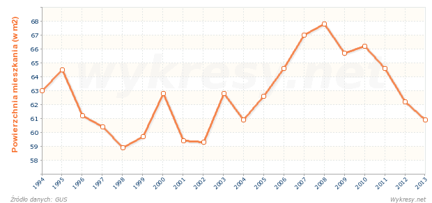 Przeciętna powierzchnia użytkowa 1 mieszkania przeznaczonego na sprzedaż