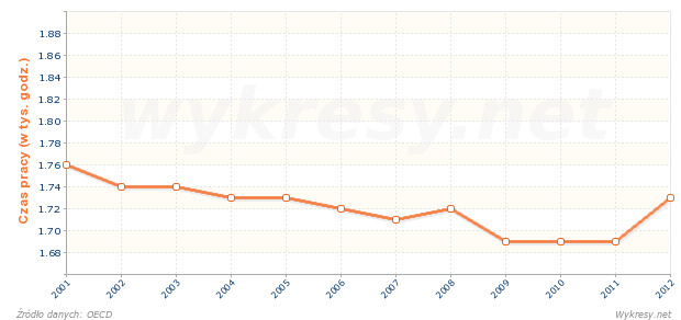 Średni czas przepracowany przypadający na osobę zatrudnioną w Australii