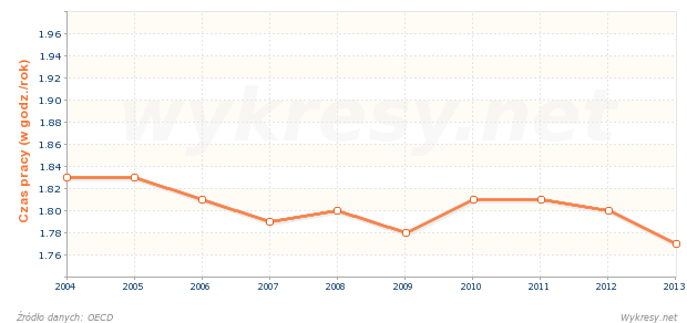 Średni czas przepracowany przypadający na osobę zatrudnioną w Czechach