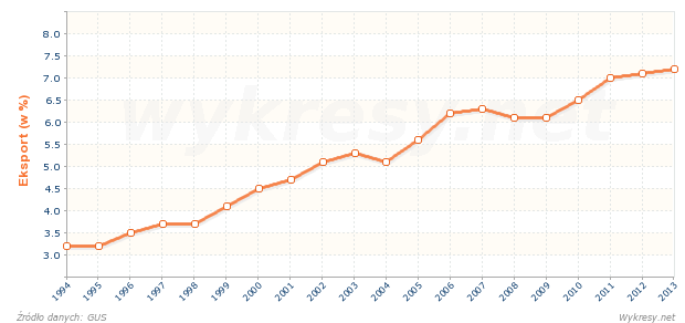 Tworzywa sztuczne i kauczuk oraz artykuły z nich jako odsetek eksportu z Polski