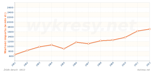 Wartość import z Portugalii do Polski 