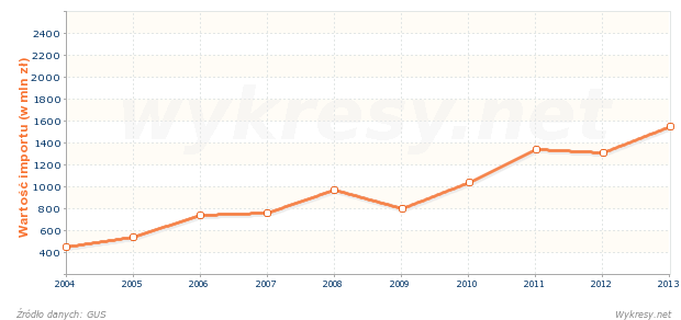 Wartość importu z Bułgarii do Polski 