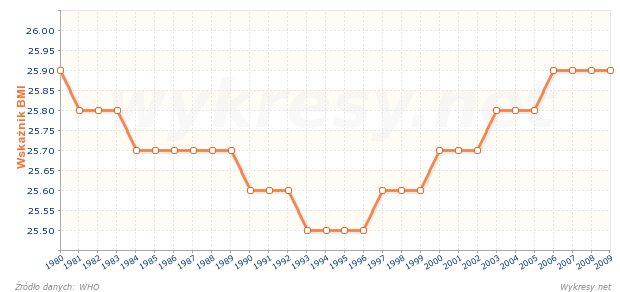 Wskaźnik BMI dla kobiet w wieku 20 lat i więcej w Polsce